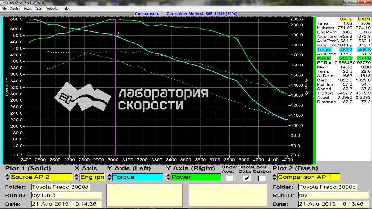 Графики замера мощности и крутящего момента на диностенде Toyota Land Cruiser Prado 150 3.0d